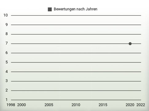 Bewertungen nach Jahren