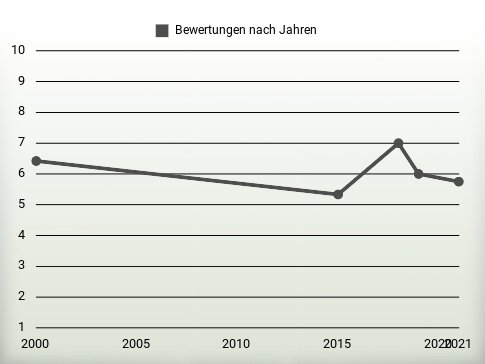 Bewertungen nach Jahren