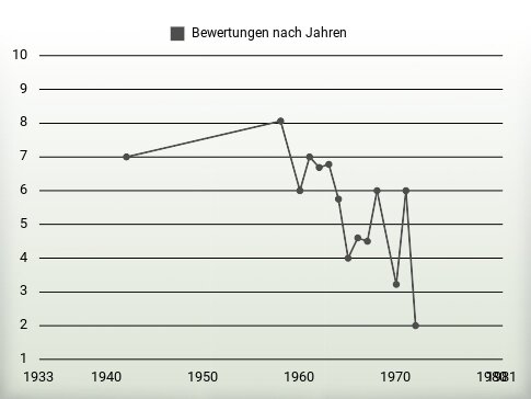 Bewertungen nach Jahren