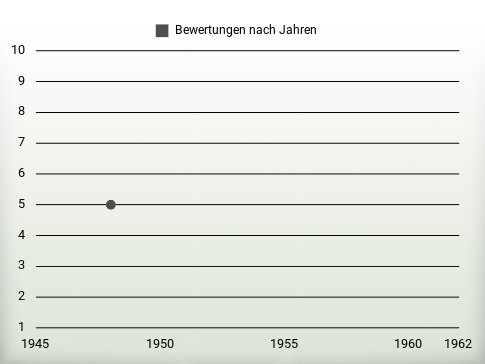 Bewertungen nach Jahren