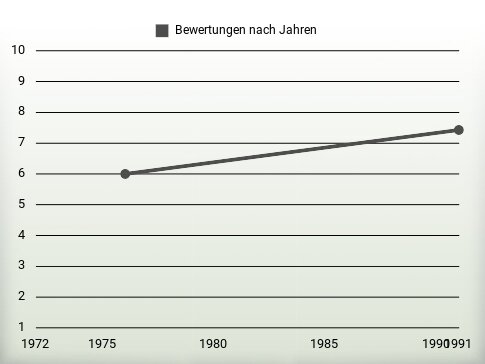 Bewertungen nach Jahren