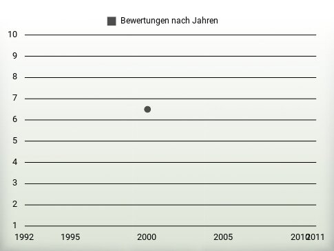 Bewertungen nach Jahren