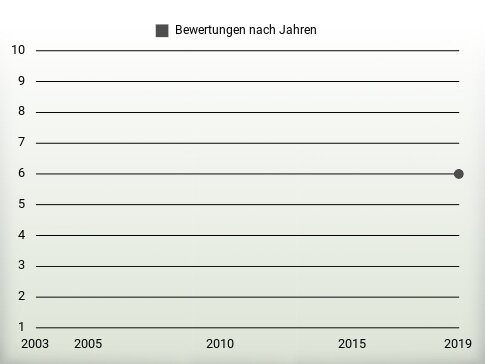 Bewertungen nach Jahren