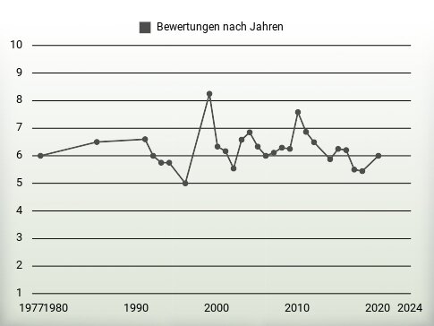 Bewertungen nach Jahren