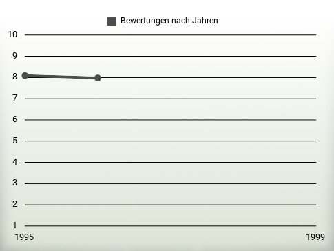 Bewertungen nach Jahren