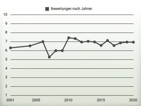 Bewertungen nach Jahren