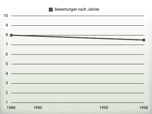 Bewertungen nach Jahren