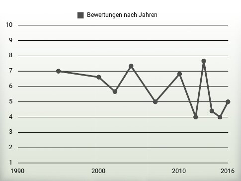 Bewertungen nach Jahren