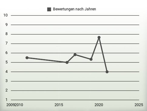 Bewertungen nach Jahren