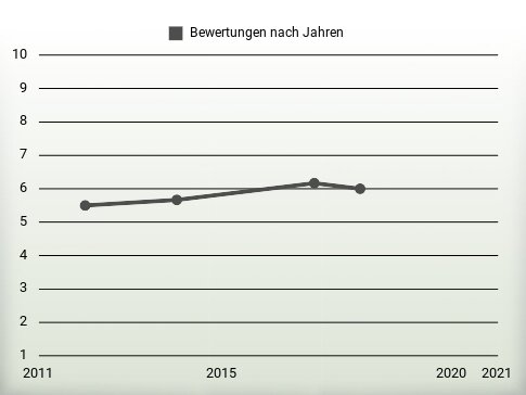 Bewertungen nach Jahren