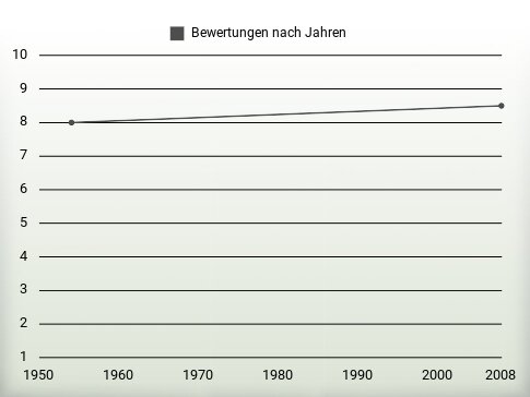 Bewertungen nach Jahren