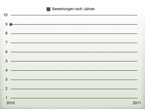 Bewertungen nach Jahren