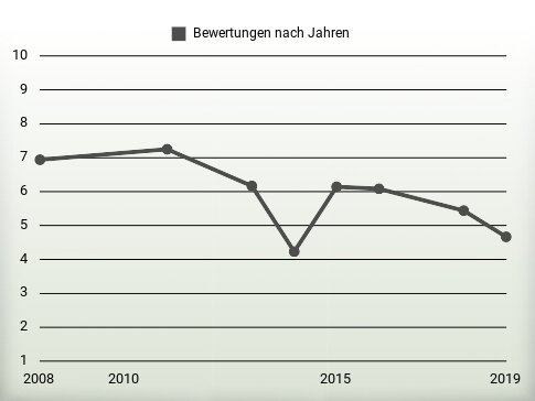 Bewertungen nach Jahren