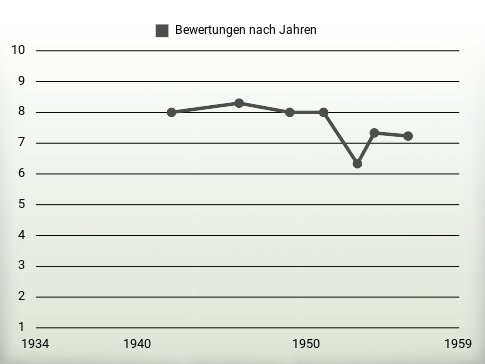 Bewertungen nach Jahren