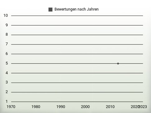 Bewertungen nach Jahren