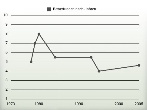 Bewertungen nach Jahren