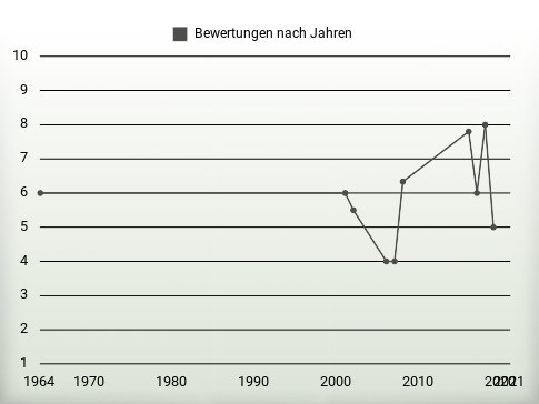 Bewertungen nach Jahren