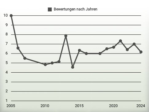 Bewertungen nach Jahren