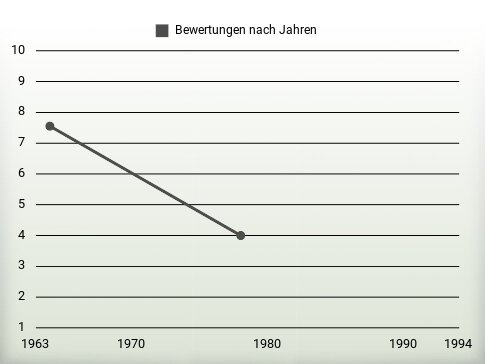 Bewertungen nach Jahren