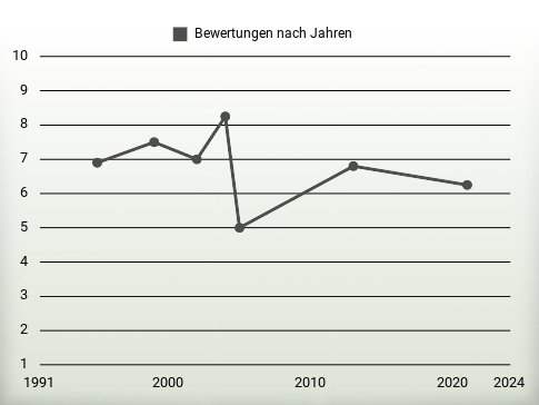 Bewertungen nach Jahren