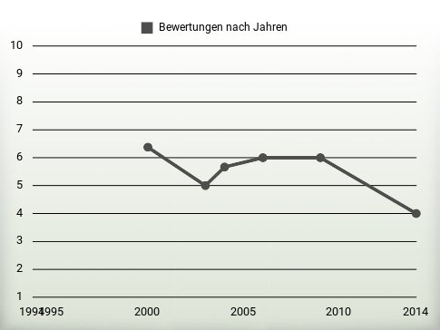 Bewertungen nach Jahren