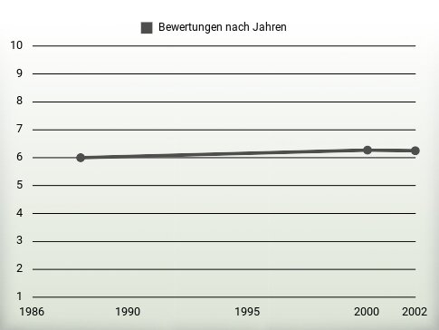 Bewertungen nach Jahren