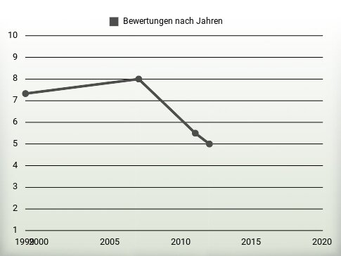 Bewertungen nach Jahren