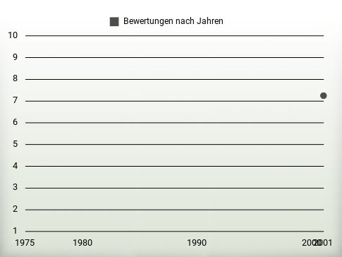 Bewertungen nach Jahren