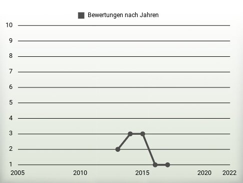 Bewertungen nach Jahren