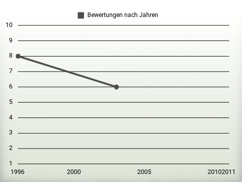 Bewertungen nach Jahren