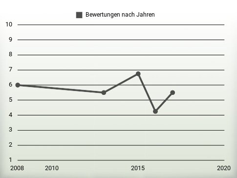 Bewertungen nach Jahren