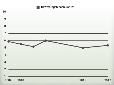 Bewertungen nach Jahren