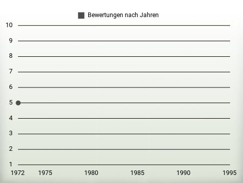 Bewertungen nach Jahren