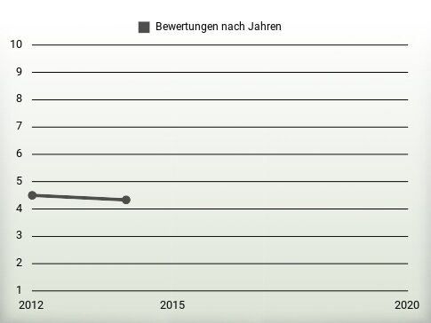 Bewertungen nach Jahren