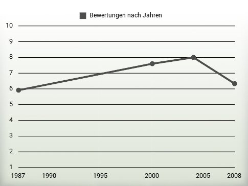 Bewertungen nach Jahren