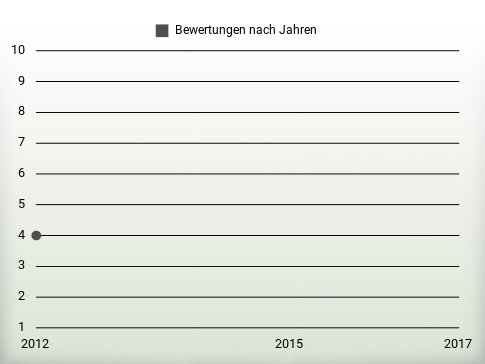 Bewertungen nach Jahren