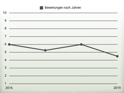 Bewertungen nach Jahren