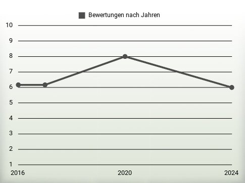 Bewertungen nach Jahren