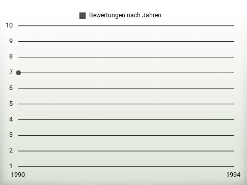 Bewertungen nach Jahren