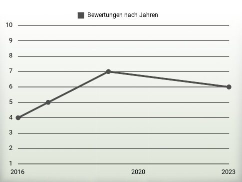 Bewertungen nach Jahren