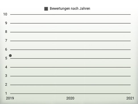 Bewertungen nach Jahren