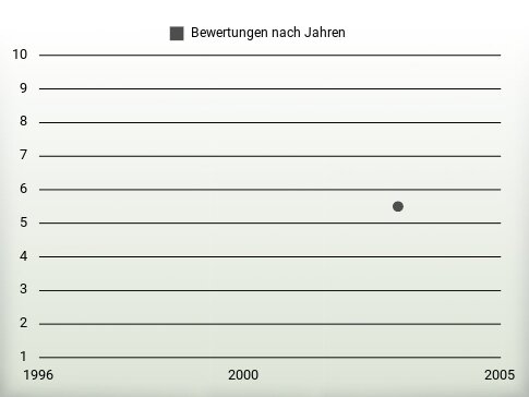 Bewertungen nach Jahren