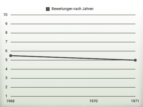 Bewertungen nach Jahren