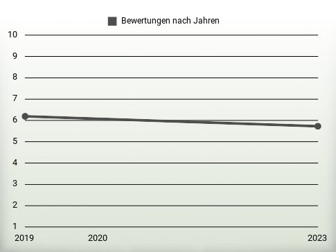 Bewertungen nach Jahren