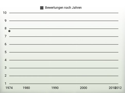 Bewertungen nach Jahren