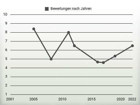 Bewertungen nach Jahren