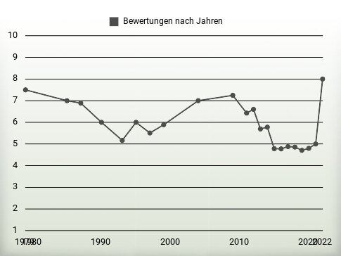 Bewertungen nach Jahren