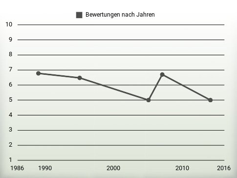 Bewertungen nach Jahren