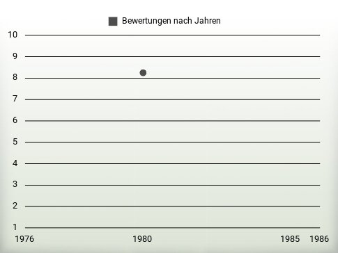 Bewertungen nach Jahren