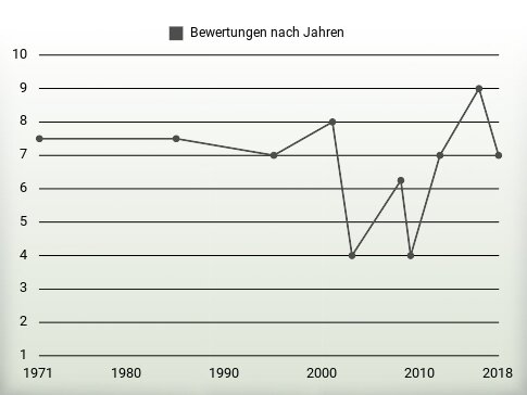 Bewertungen nach Jahren